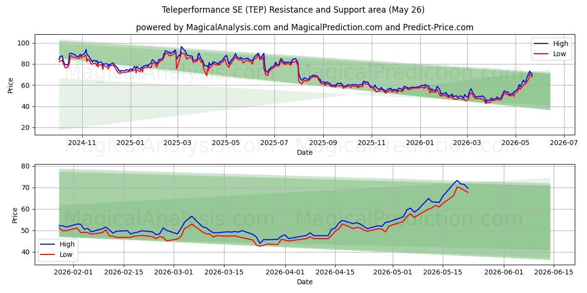  Teleperformance SE (TEP) Support and Resistance area (25 May) 