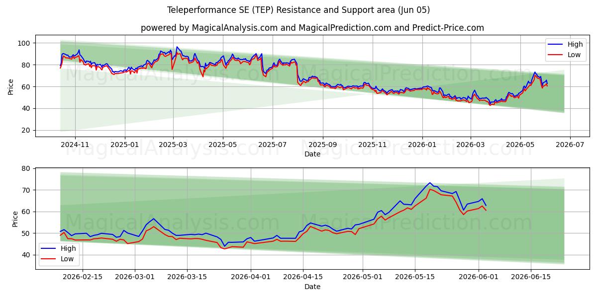  Teleperformance SE (TEP) Support and Resistance area (04 Jun) 