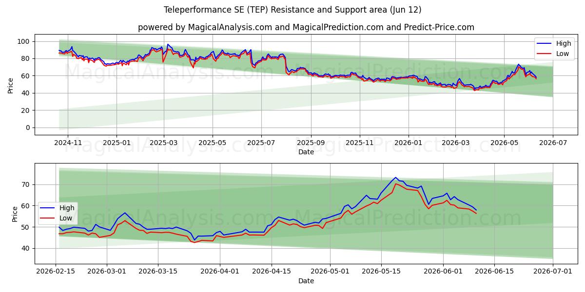  Teleperformance SE (TEP) Support and Resistance area (09 Jun) 
