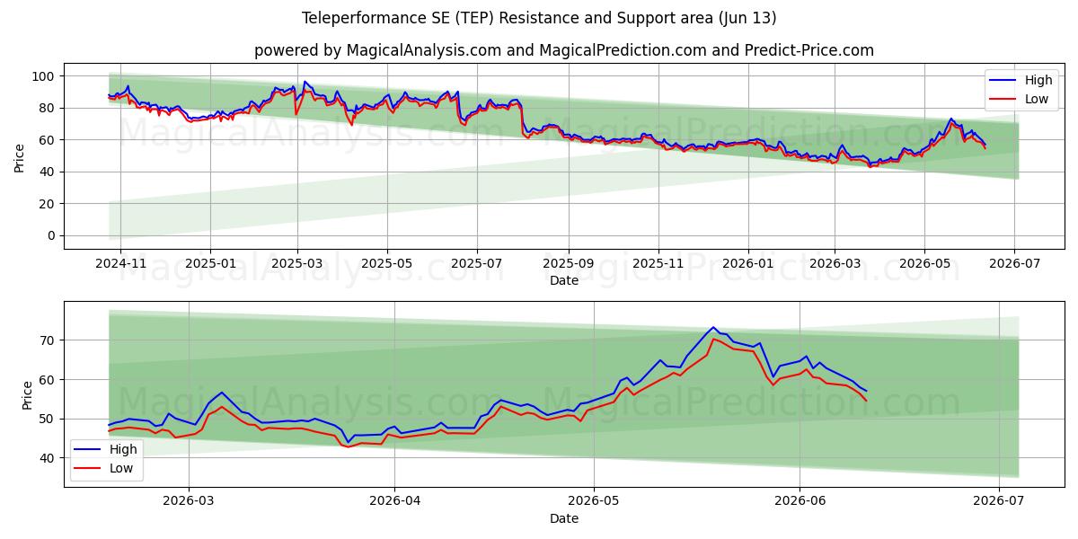  Teleperformance SE (TEP) Support and Resistance area (11 Jun) 