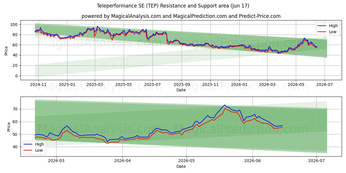  Teleperformance SE (TEP) Support and Resistance area (15 Jun) 