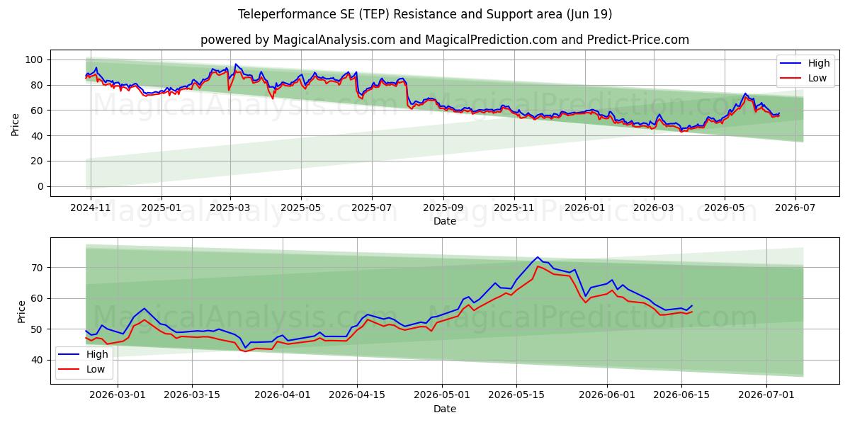  Teleperformance SE (TEP) Support and Resistance area (18 Jun) 