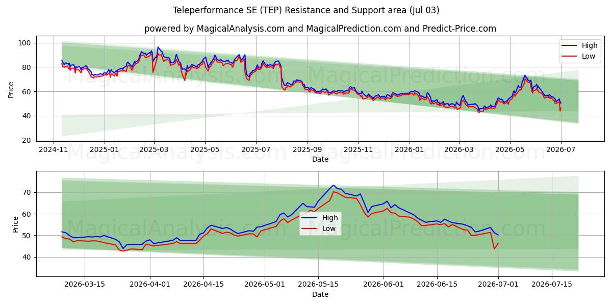  Teleperformance SE (TEP) Support and Resistance area (02 Jul) 