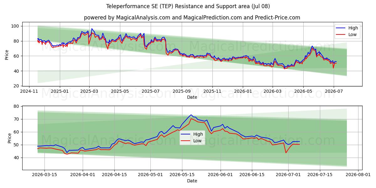  Teleperformance SE (TEP) Support and Resistance area (06 Jul) 