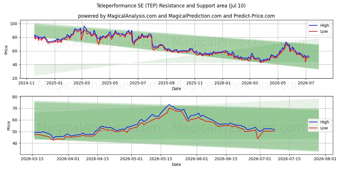  Teleperformance SE (TEP) Support and Resistance area (09 Jul) 