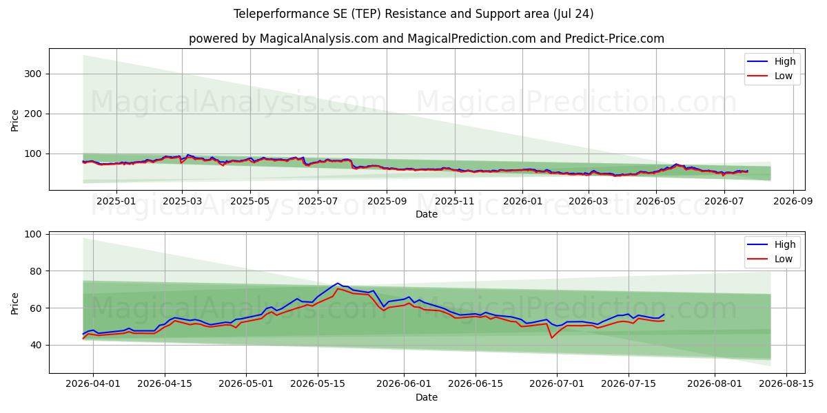  Teleperformance SE (TEP) Support and Resistance area (23 Jul) 