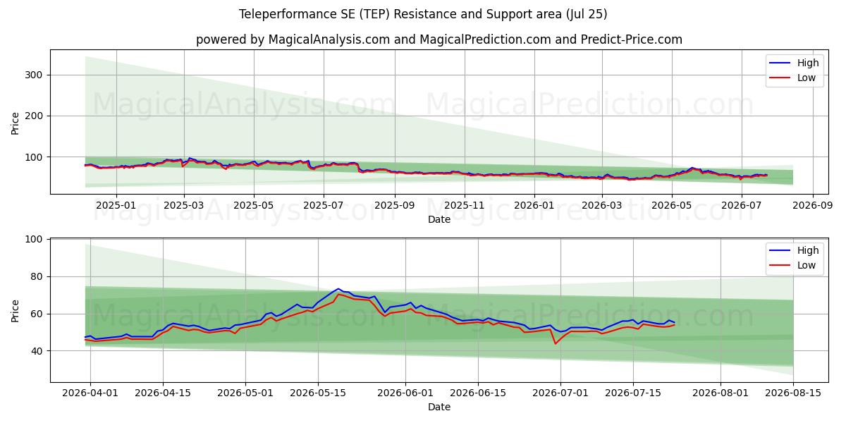  Teleperformance SE (TEP) Support and Resistance area (24 Jul) 