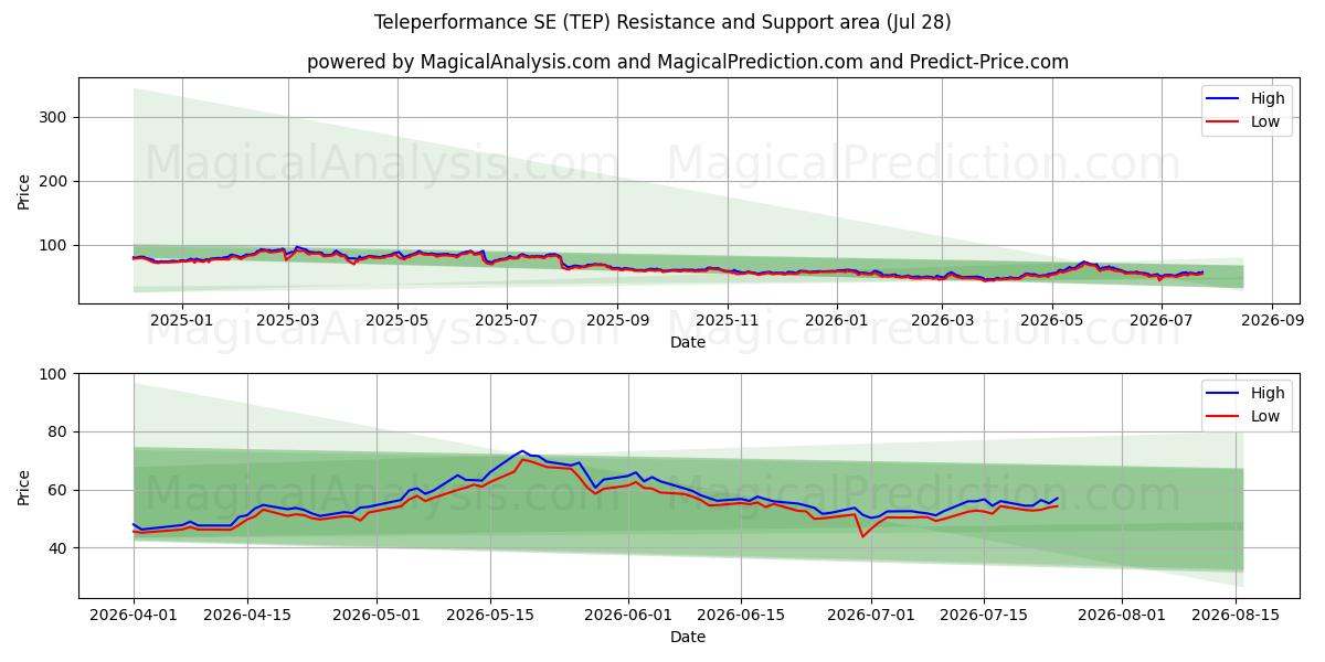  Teleperformance SE (TEP) Support and Resistance area (27 Jul) 