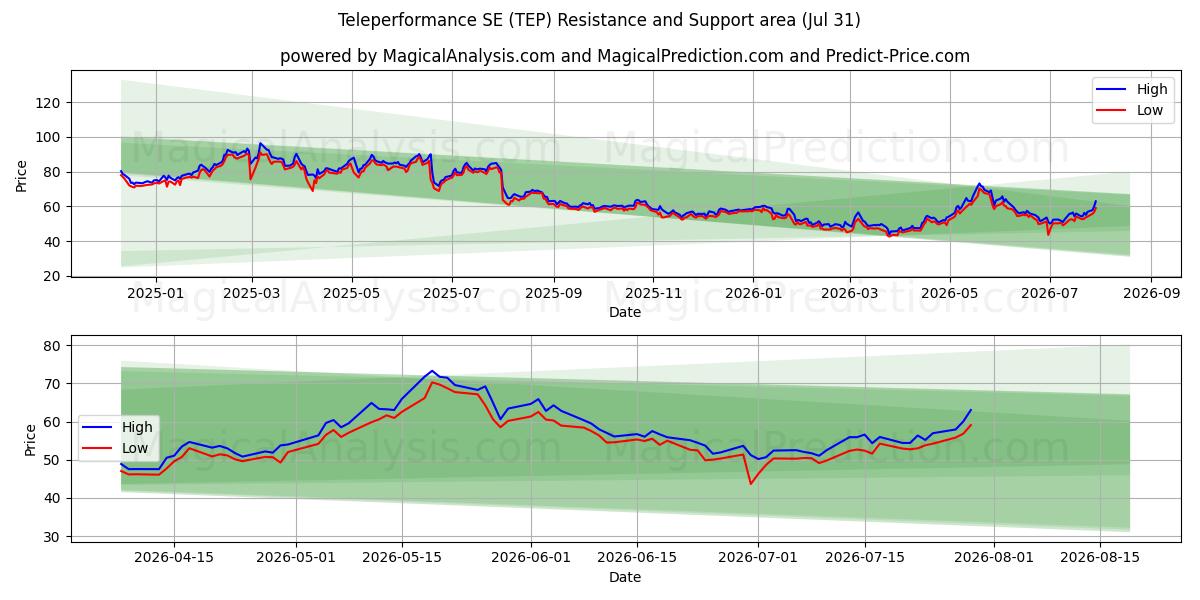  Teleperformance SE (TEP) Support and Resistance area (30 Jul) 