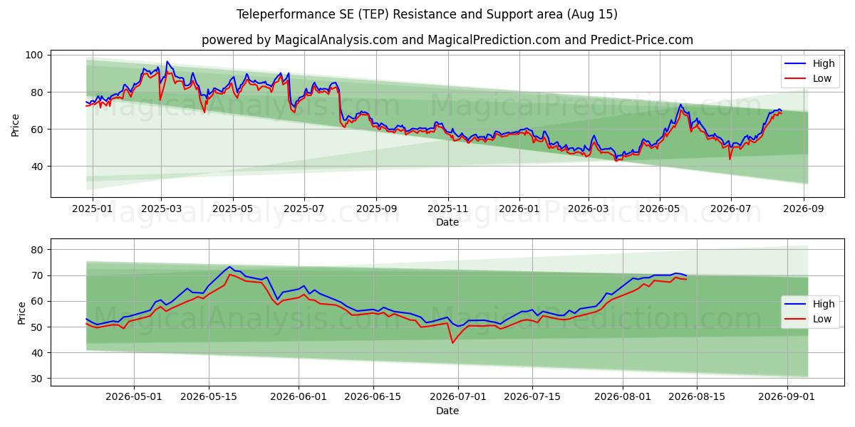  Teleperformance SE (TEP) Support and Resistance area (14 Aug) 