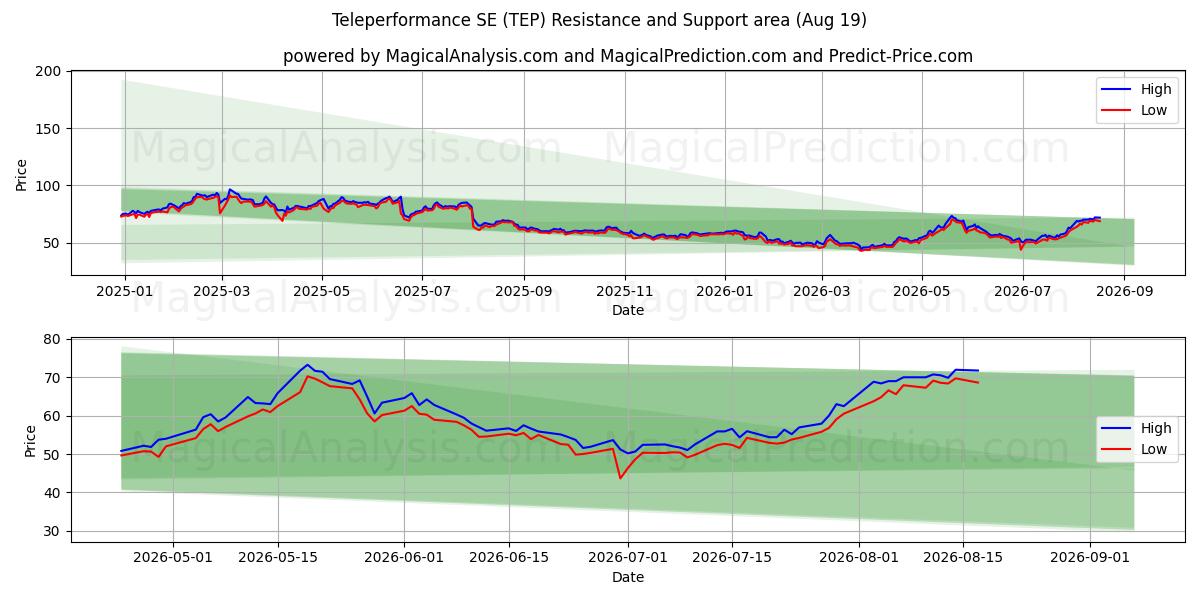  Teleperformance SE (TEP) Support and Resistance area (18 Aug) 
