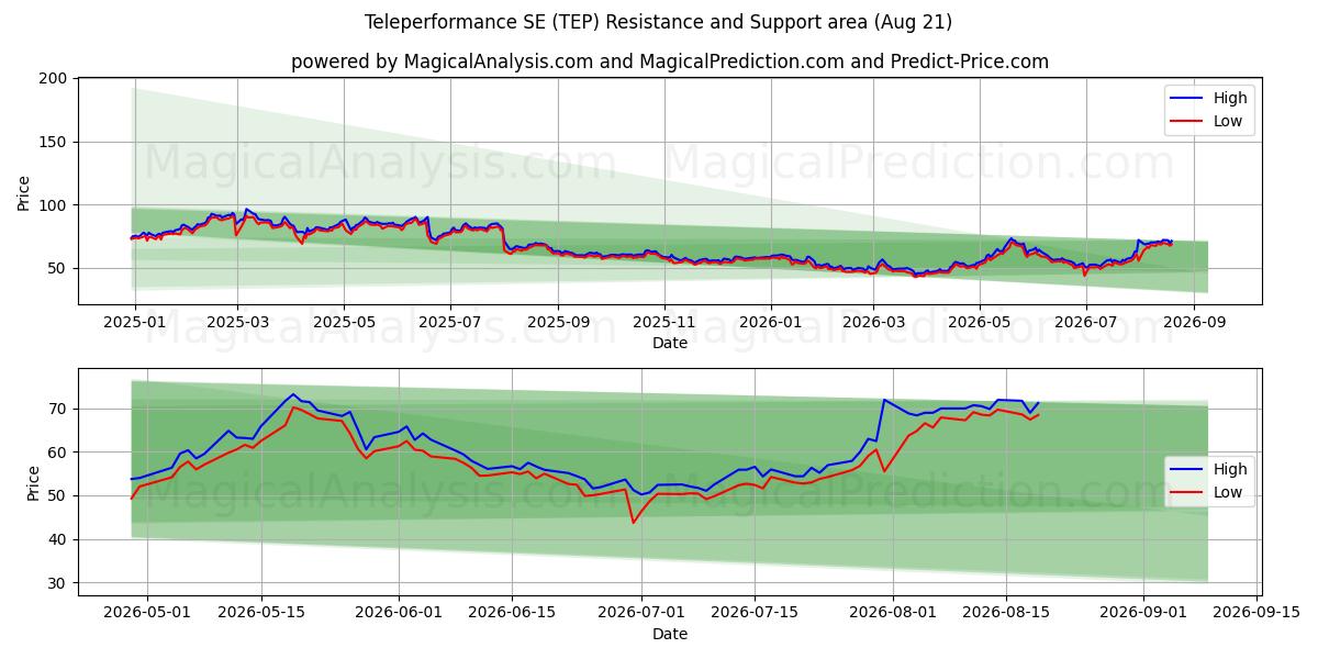  Teleperformance SE (TEP) Support and Resistance area (20 Aug) 