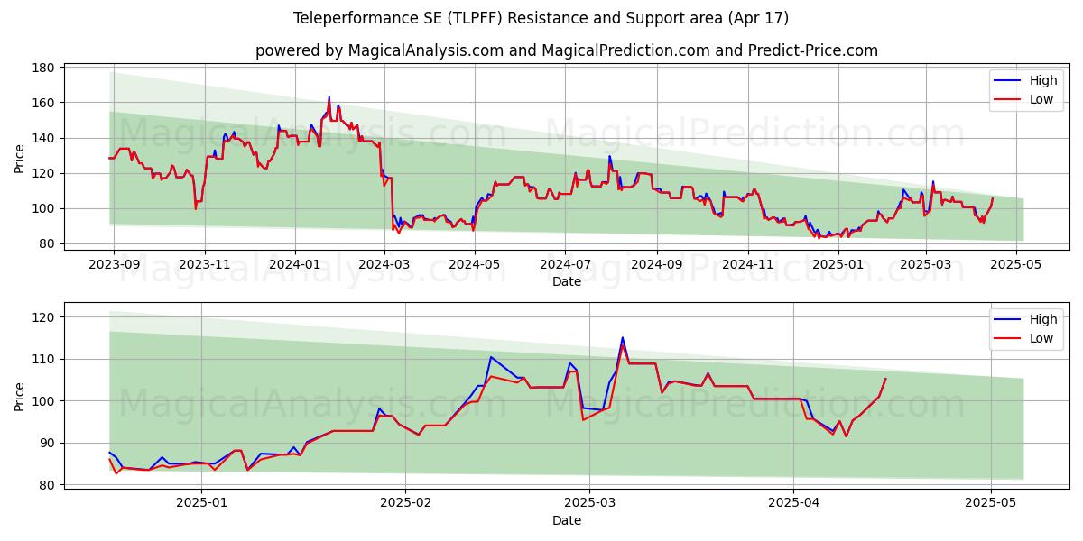  Teleperformance SE (TLPFF) Support and Resistance area (17 Apr) 
