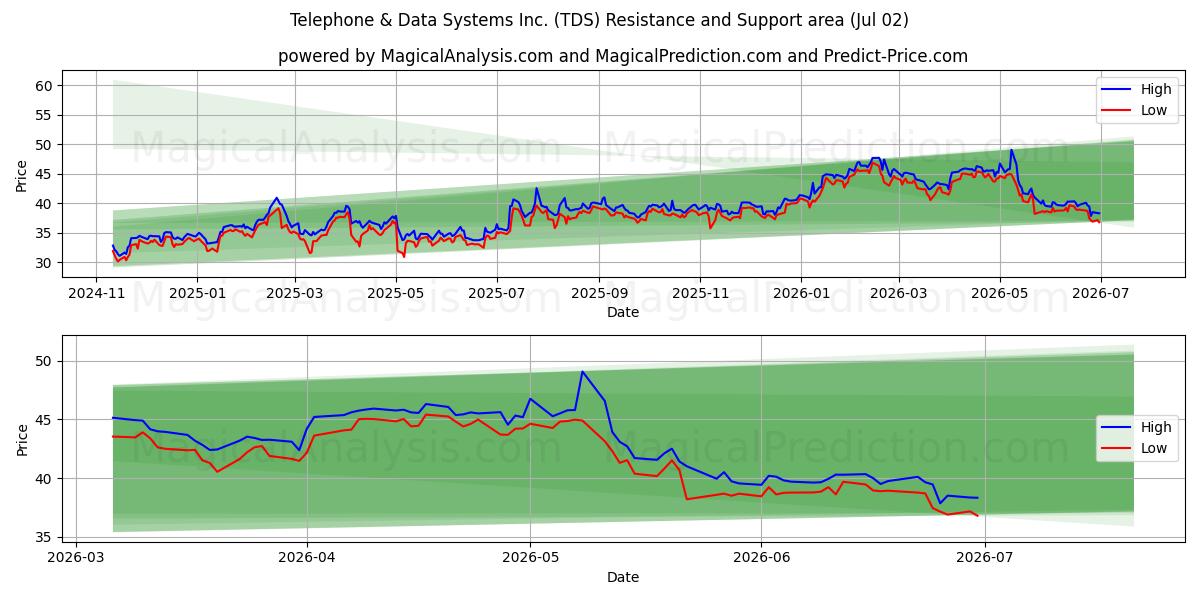  Telephone & Data Systems Inc. (TDS) Support and Resistance area (01 Jul) 