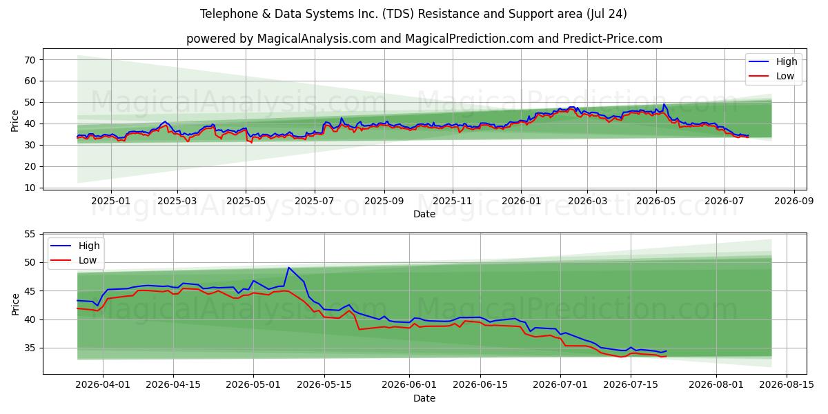  Telephone & Data Systems Inc. (TDS) Support and Resistance area (23 Jul) 