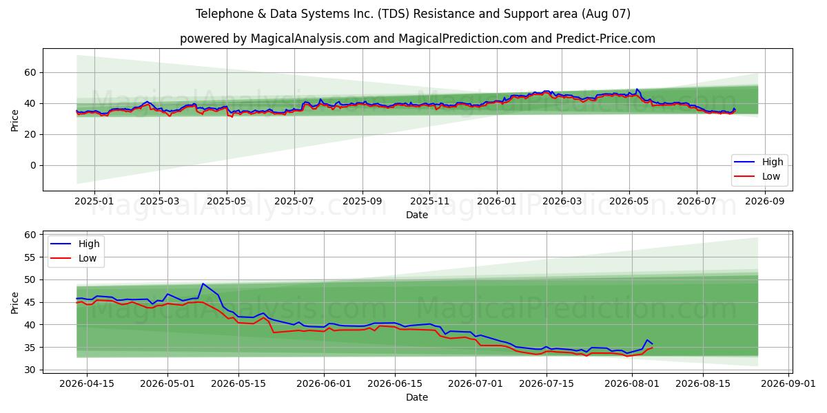  Telephone & Data Systems Inc. (TDS) Support and Resistance area (06 Aug) 