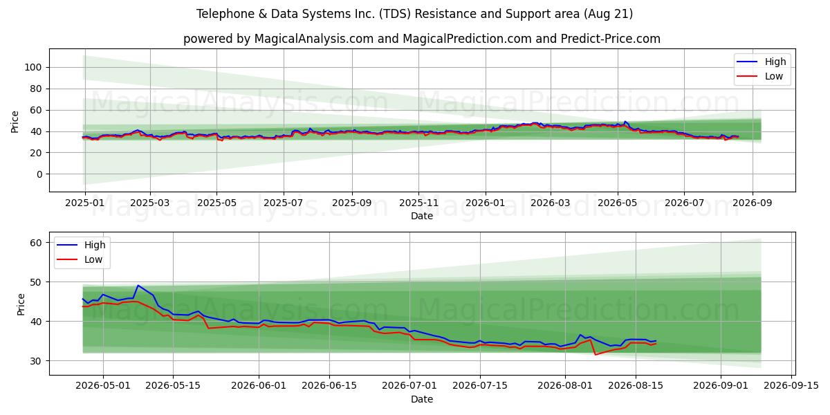  Telephone & Data Systems Inc. (TDS) Support and Resistance area (20 Aug) 