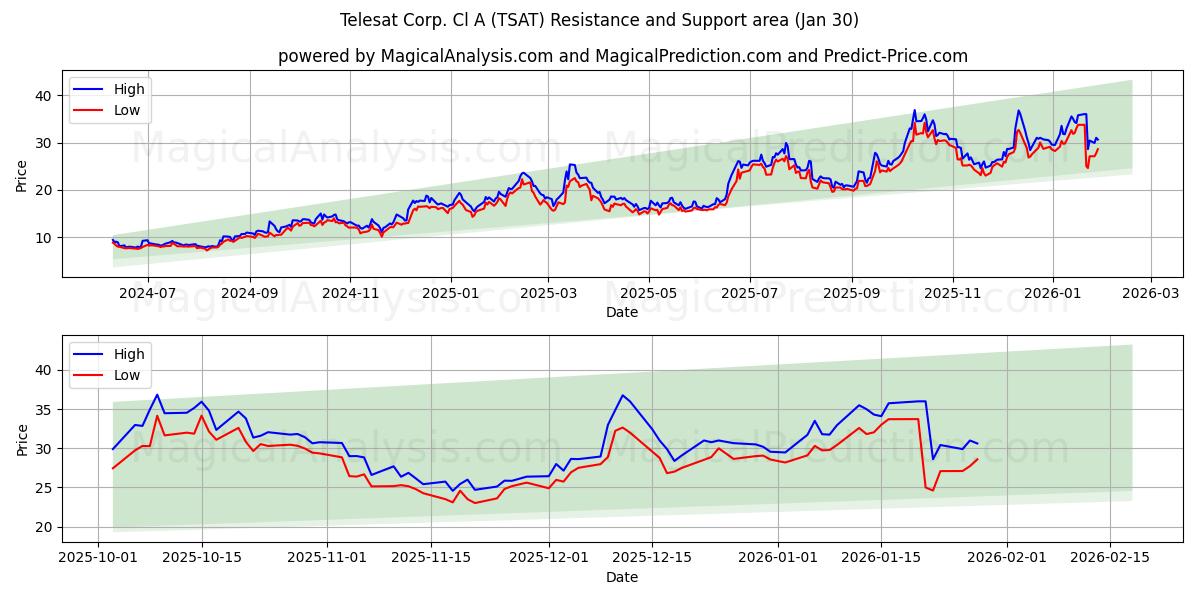  Telesat Corp. Cl A (TSAT) Support and Resistance area (29 Jan) 