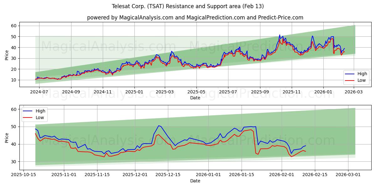  Telesat Corp. (TSAT) Support and Resistance area (12 Feb) 