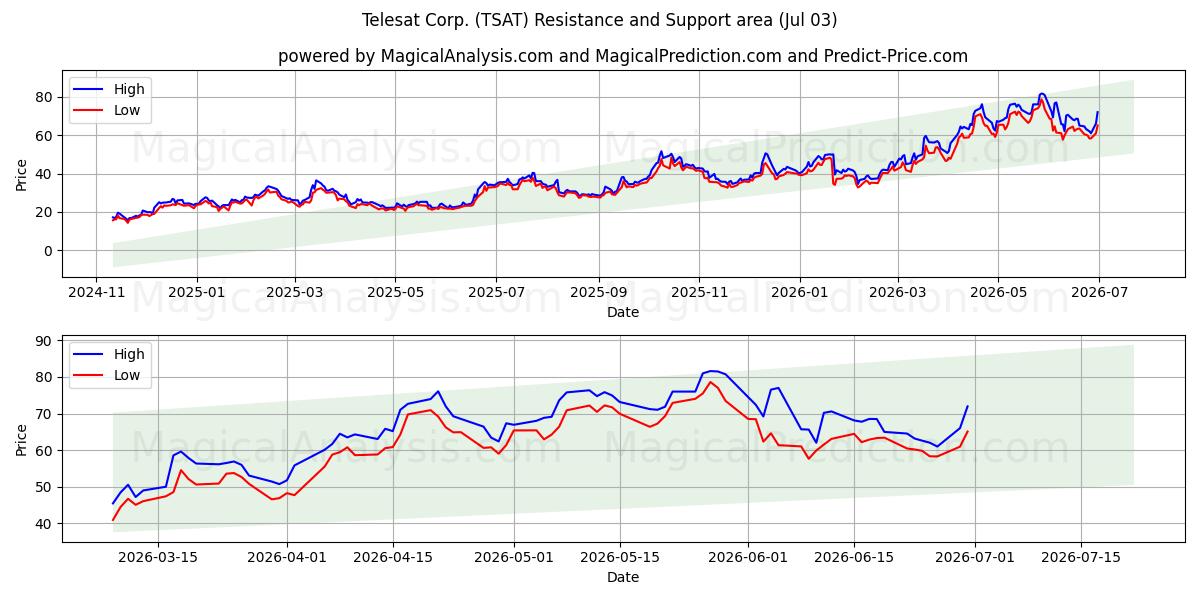  Telesat Corp. (TSAT) Support and Resistance area (02 Jul) 