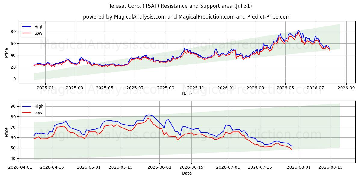  Telesat Corp. (TSAT) Support and Resistance area (30 Jul) 