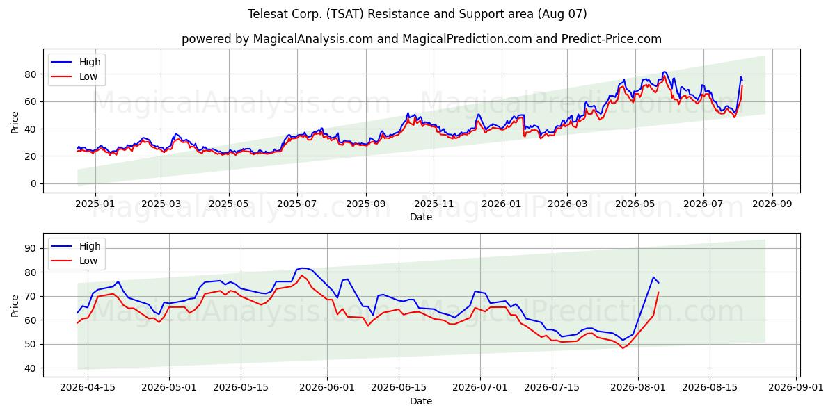  Telesat Corp. (TSAT) Support and Resistance area (06 Aug) 