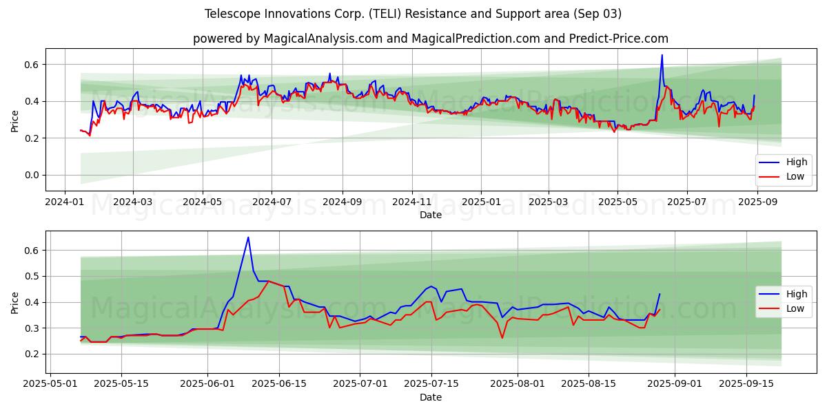  Telescope Innovations Corp. (TELI) Support and Resistance area (02 Sep) 