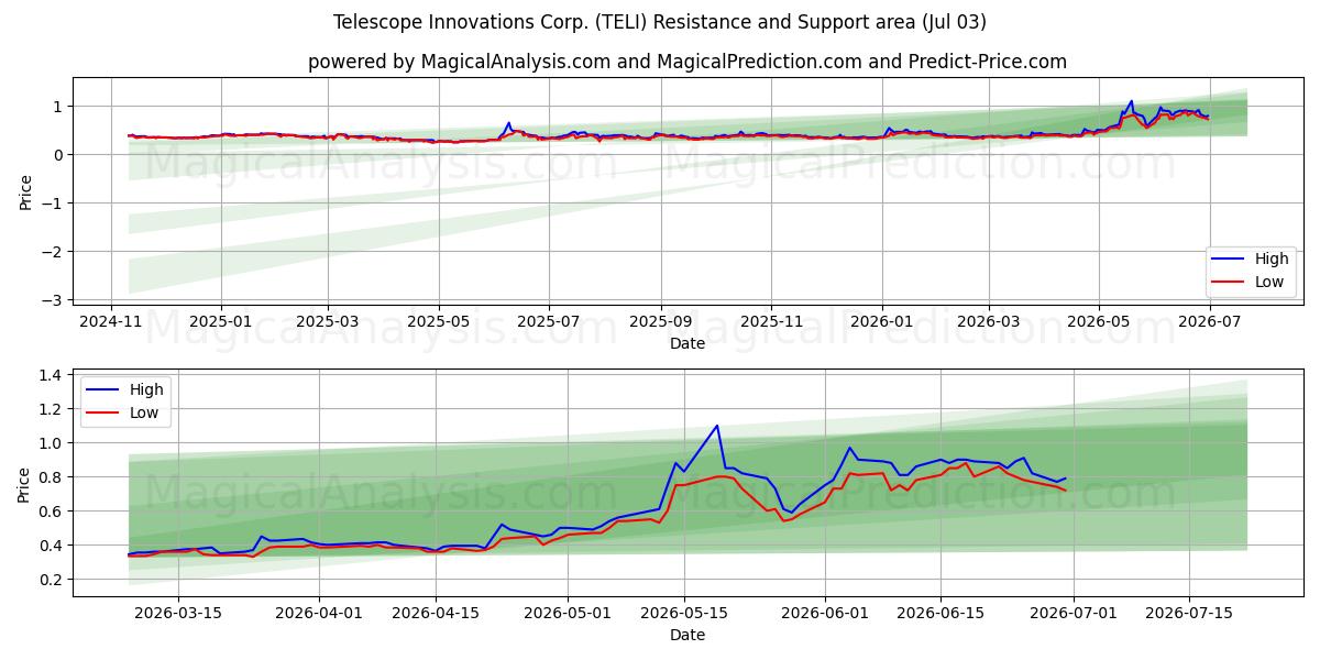  Telescope Innovations Corp. (TELI) Support and Resistance area (02 Jul) 