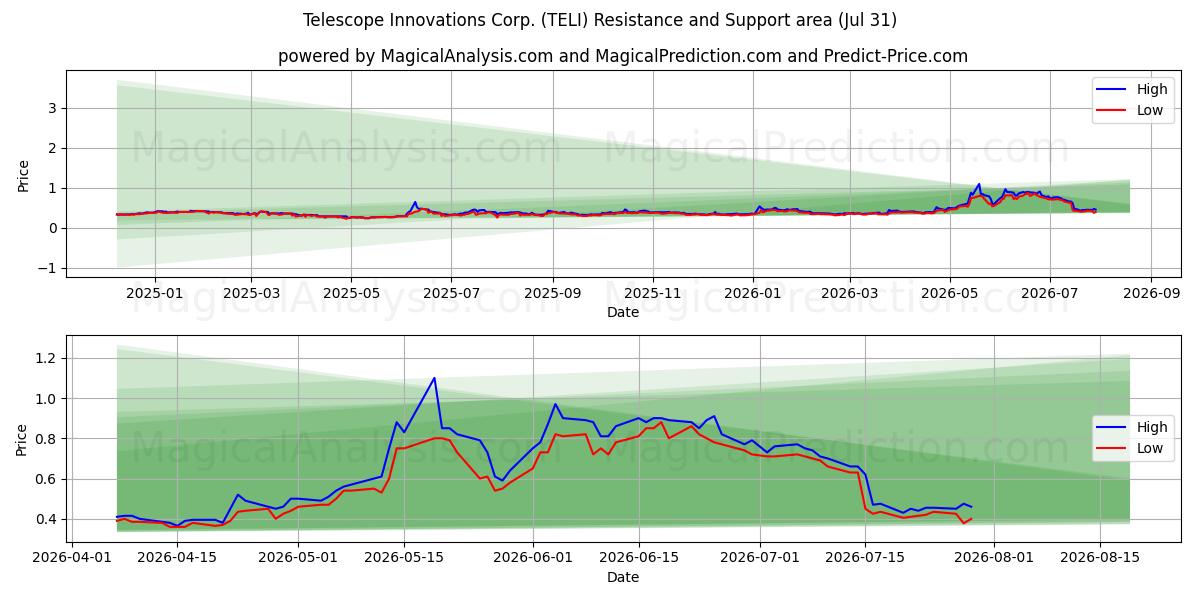  Telescope Innovations Corp. (TELI) Support and Resistance area (30 Jul) 