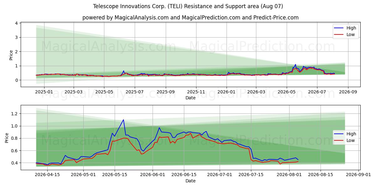  Telescope Innovations Corp. (TELI) Support and Resistance area (06 Aug) 