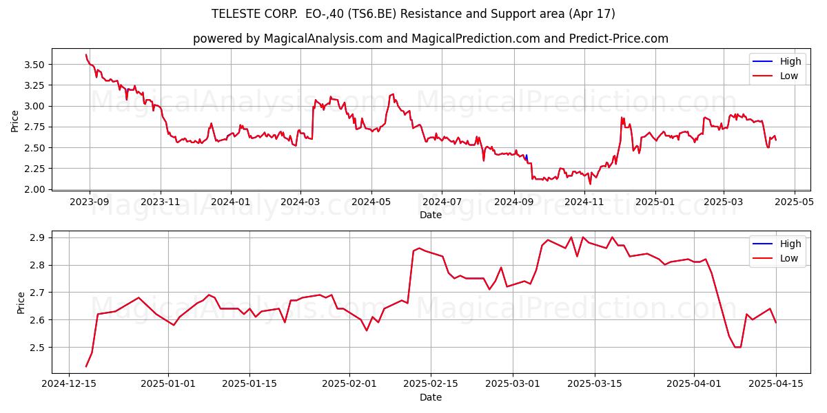  TELESTE CORP.  EO-,40 (TS6.BE) Support and Resistance area (17 Apr) 