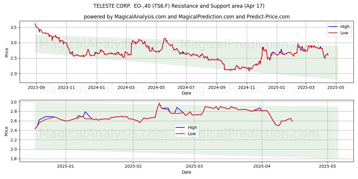  TELESTE CORP.  EO-,40 (TS6.F) Support and Resistance area (17 Apr) 