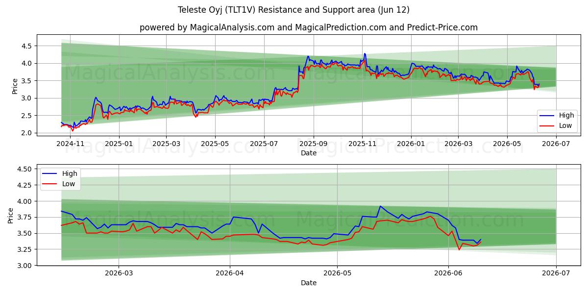  Teleste Oyj (TLT1V) Support and Resistance area (28 May) 