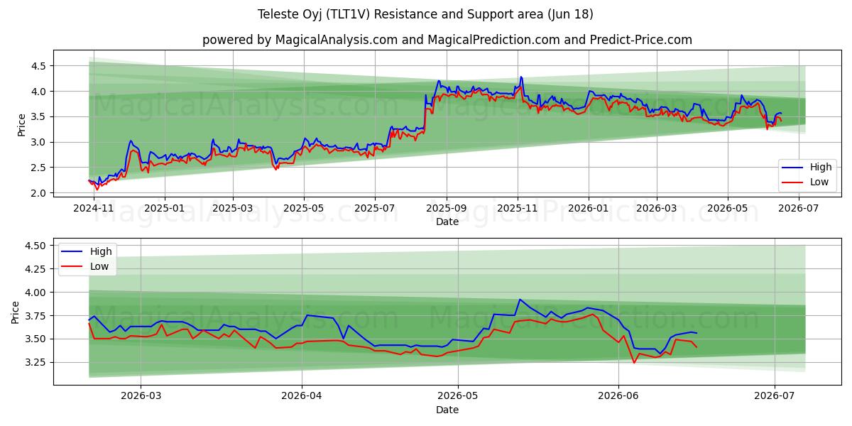  Teleste Oyj (TLT1V) Support and Resistance area (17 Jun) 
