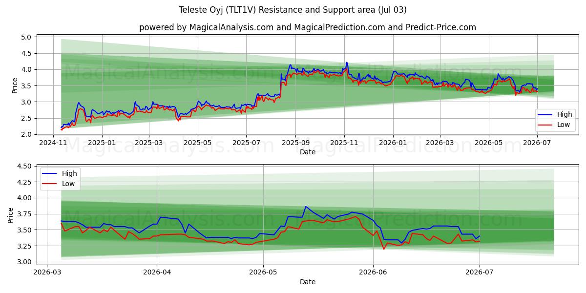  Teleste Oyj (TLT1V) Support and Resistance area (02 Jul) 