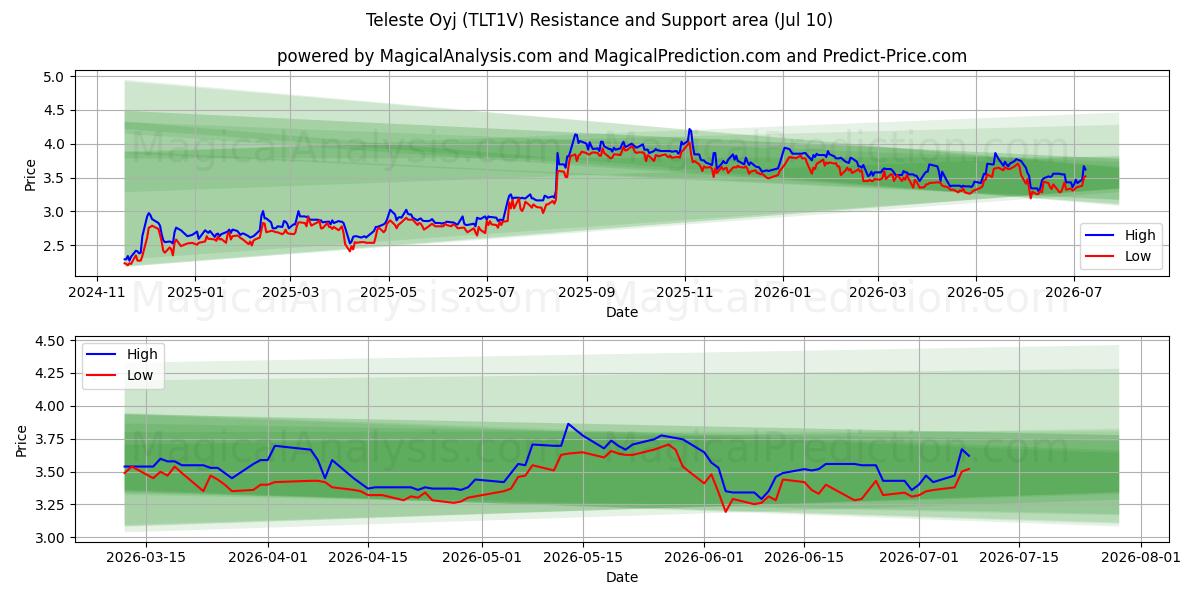  Teleste Oyj (TLT1V) Support and Resistance area (09 Jul) 