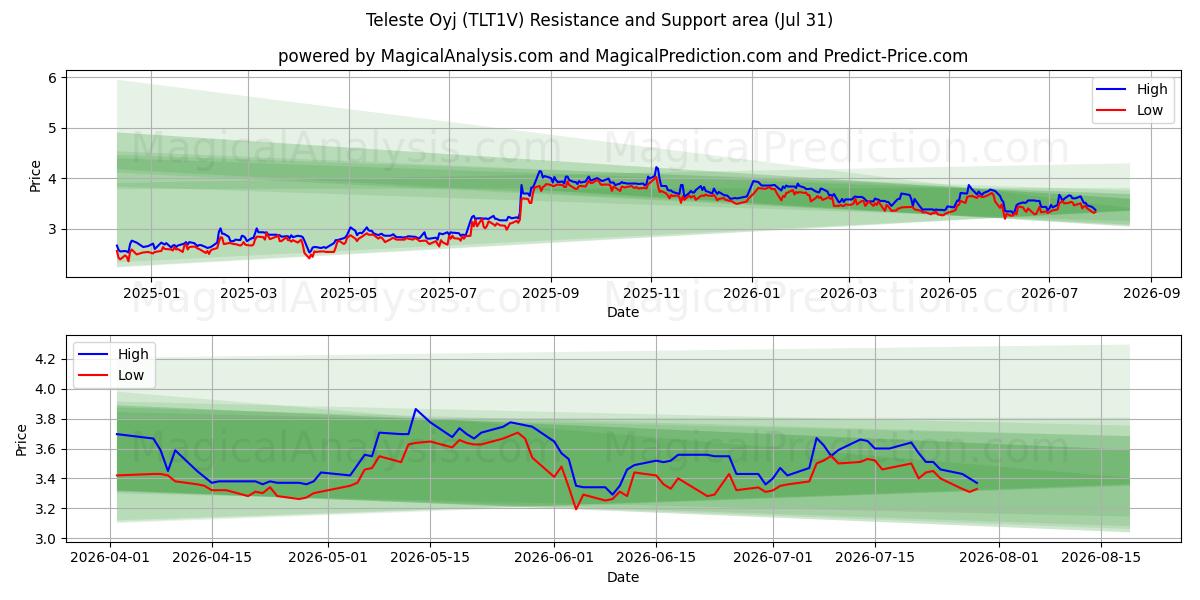  Teleste Oyj (TLT1V) Support and Resistance area (30 Jul) 