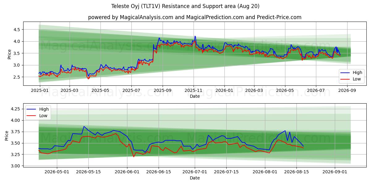  Teleste Oyj (TLT1V) Support and Resistance area (19 Aug) 