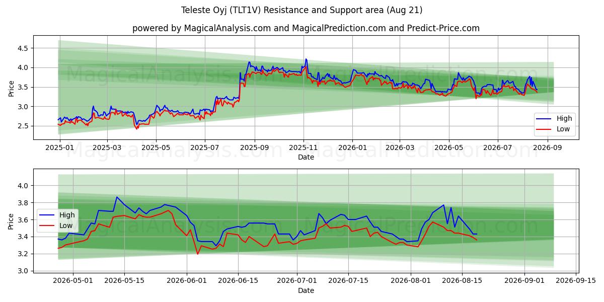  Teleste Oyj (TLT1V) Support and Resistance area (20 Aug) 