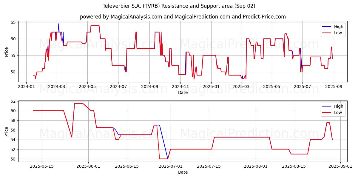  Televerbier S.A. (TVRB) Support and Resistance area (01 Sep) 