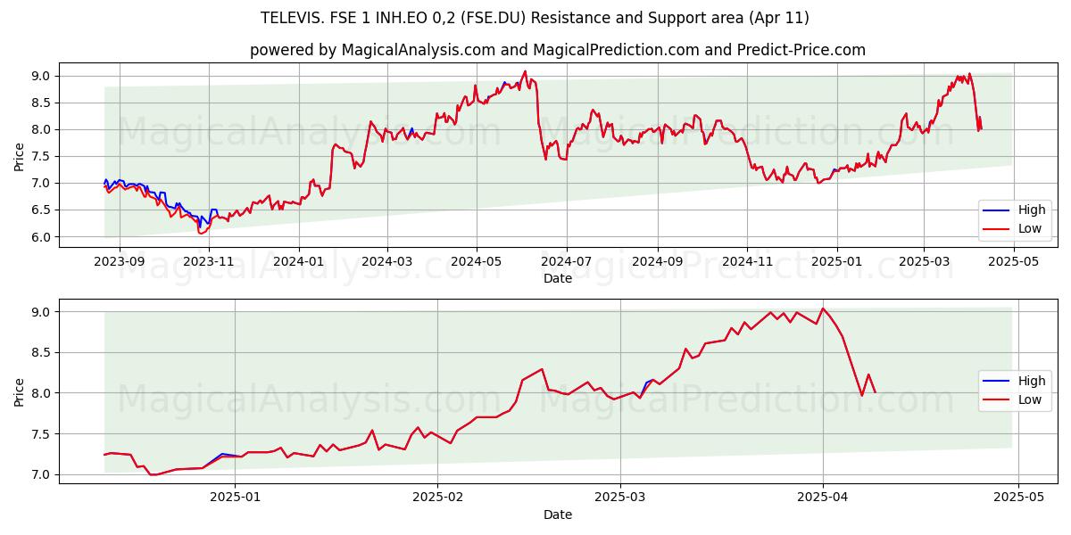  TELEVIS. FSE 1 INH.EO 0,2 (FSE.DU) Support and Resistance area (11 Apr) 