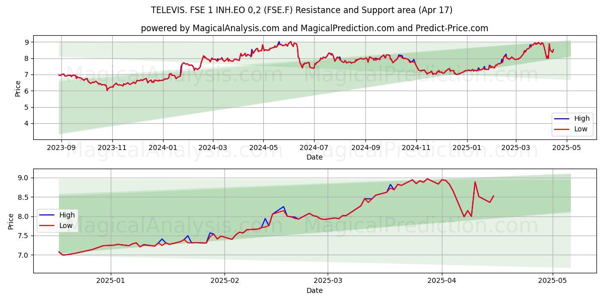  TELEVIS. FSE 1 INH.EO 0,2 (FSE.F) Support and Resistance area (17 Apr) 
