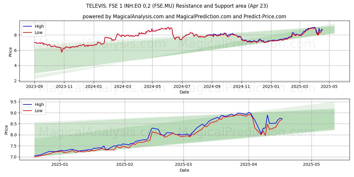  TELEVIS. FSE 1 INH.EO 0,2 (FSE.MU) Support and Resistance area (23 Apr) 