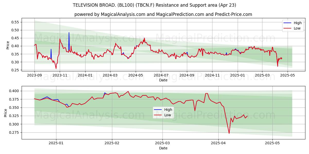  TELEVISION BROAD. (BL100) (TBCN.F) Support and Resistance area (23 Apr) 