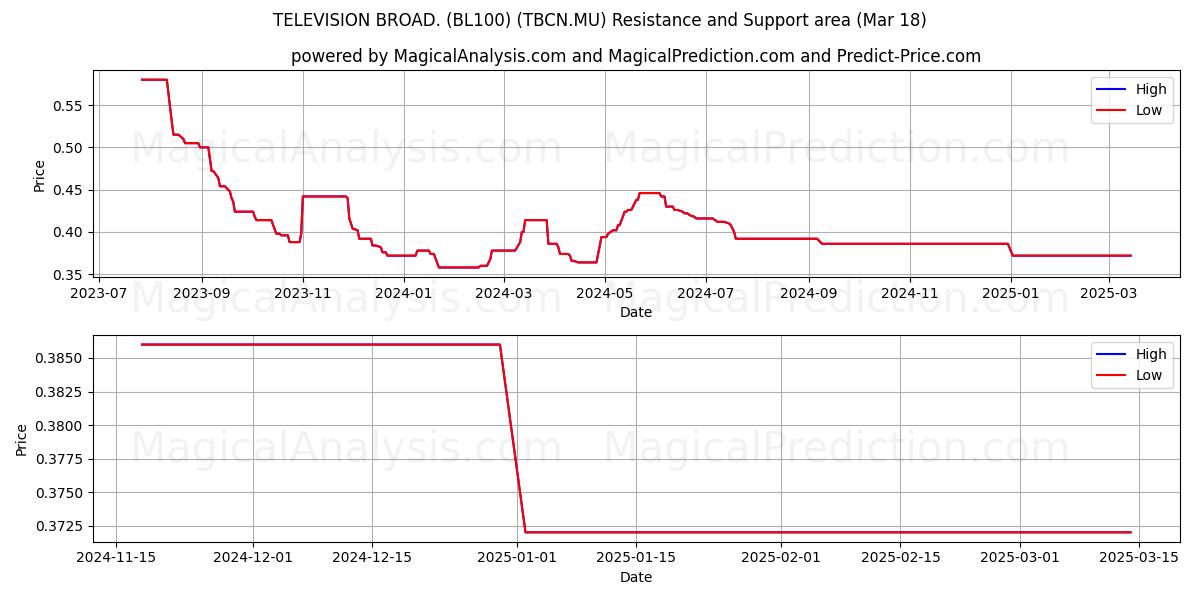  TELEVISION BROAD. (BL100) (TBCN.MU) Support and Resistance area (18 Mar) 