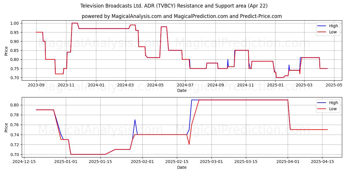  Television Broadcasts Ltd. ADR (TVBCY) Support and Resistance area (22 Apr) 