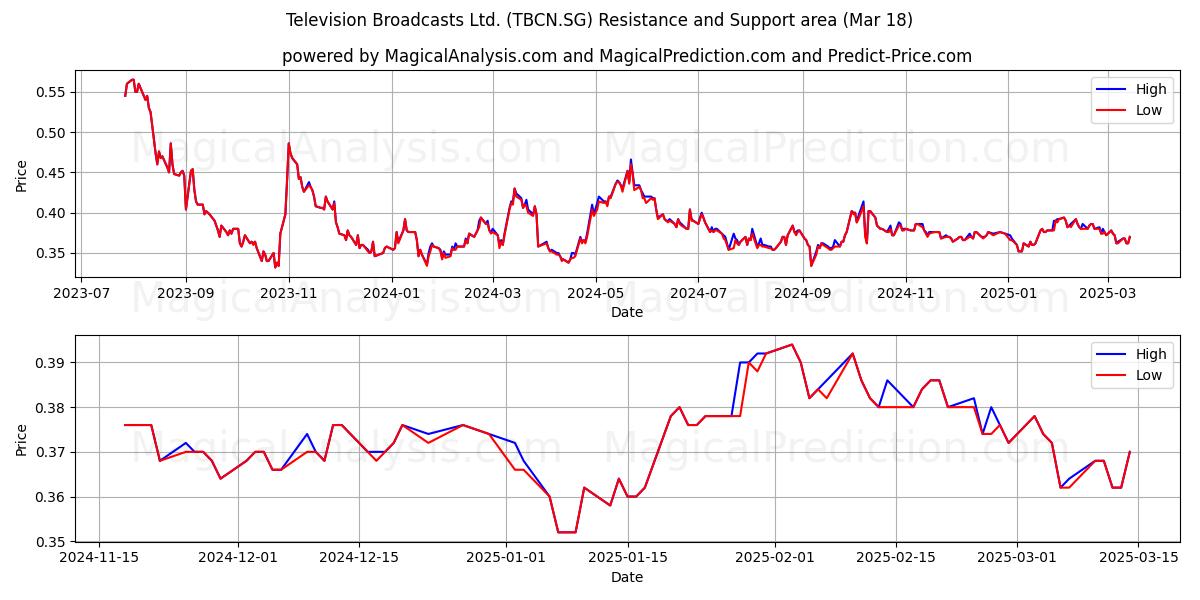  Television Broadcasts Ltd. (TBCN.SG) Support and Resistance area (18 Mar) 