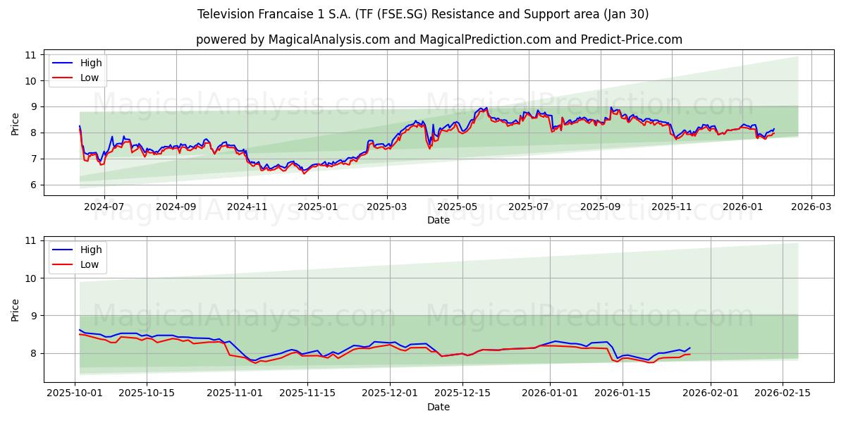  Television Francaise 1 S.A. (TF (FSE.SG) Support and Resistance area (29 Jan) 