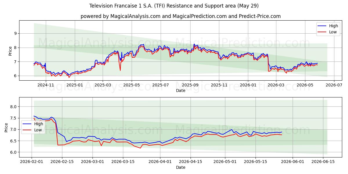  Television Francaise 1 S.A. (TFI) Support and Resistance area (28 May) 