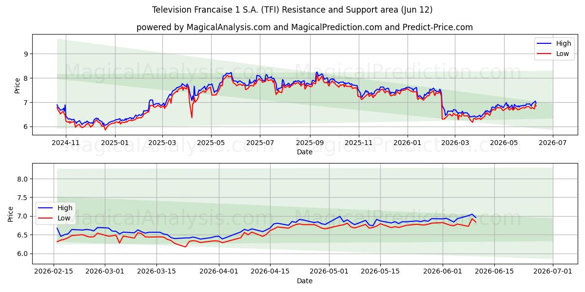  Television Francaise 1 S.A. (TFI) Support and Resistance area (11 Jun) 